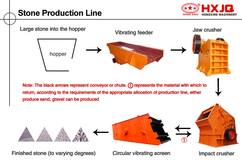 Stone production line