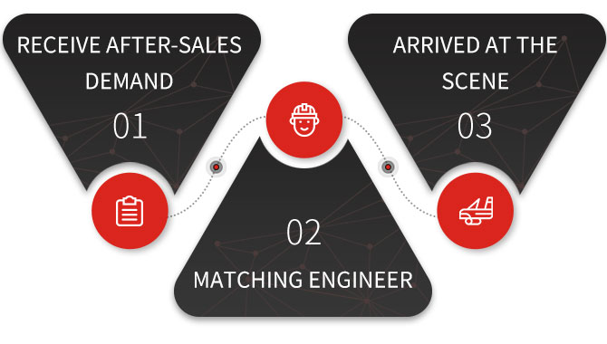 Послепродажное обслуживание